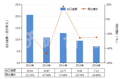 2012-2016年中國聚酯長絲絲束(HS55012000)出口總額及增速統(tǒng)計(jì)